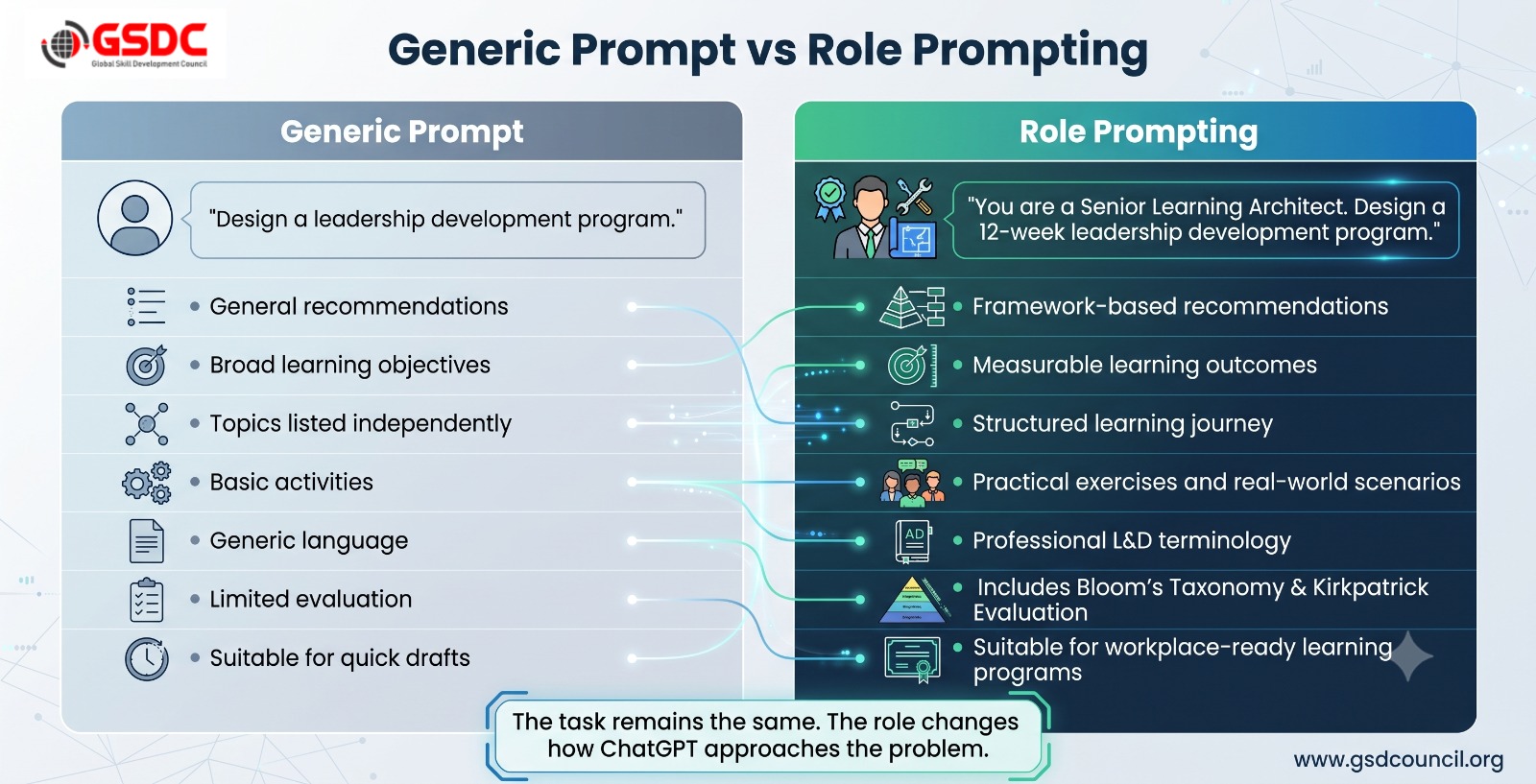 One Prompt, Two Completely Different Results