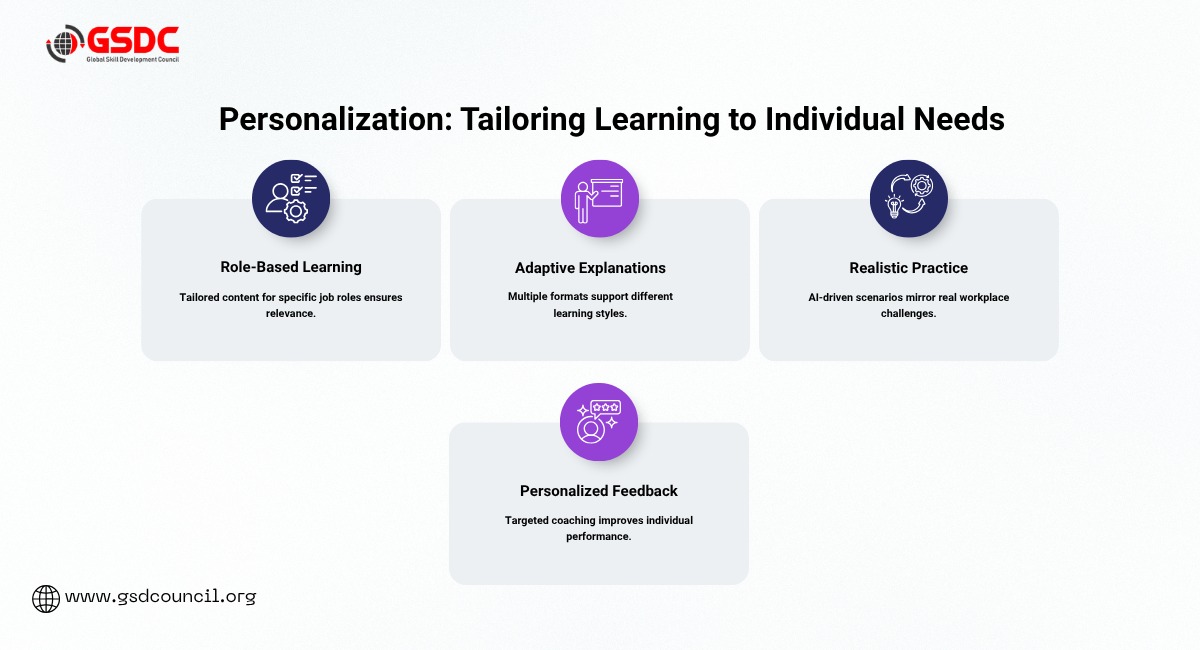 Personalization: Tailoring Learning to Individual Needs