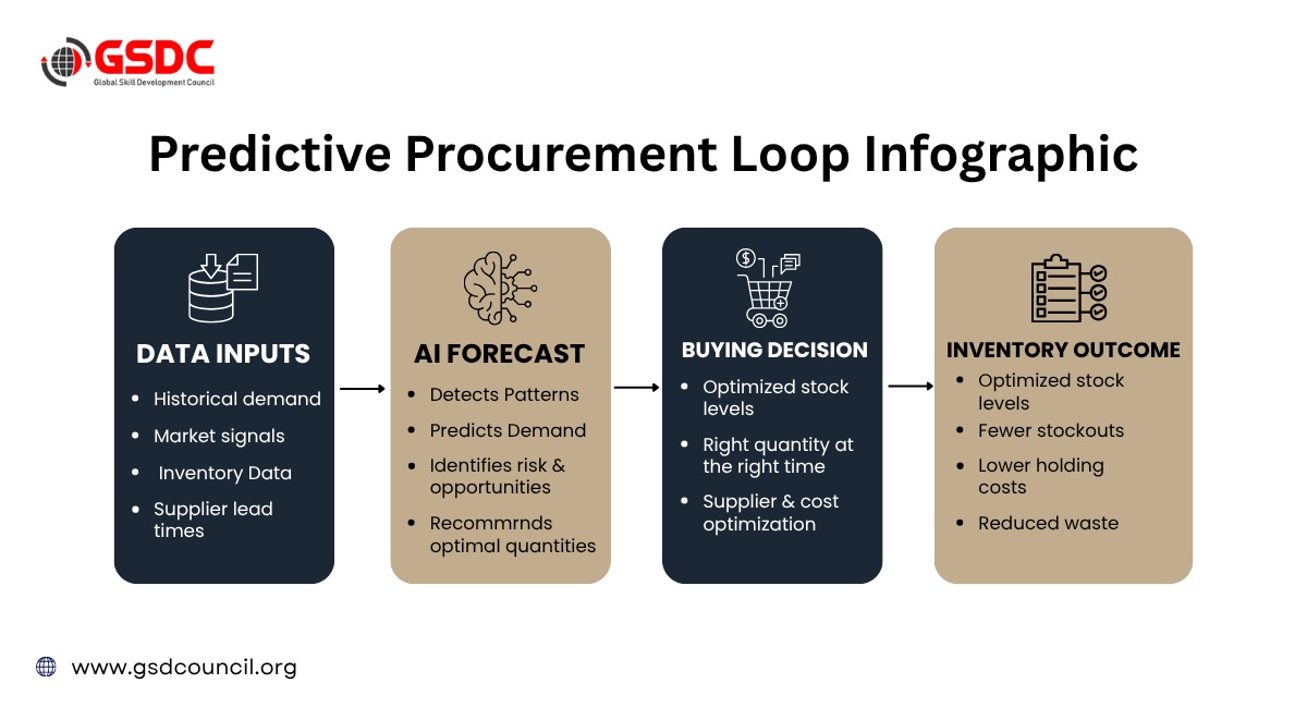 AI in Procurement: 10 Use Cases Map