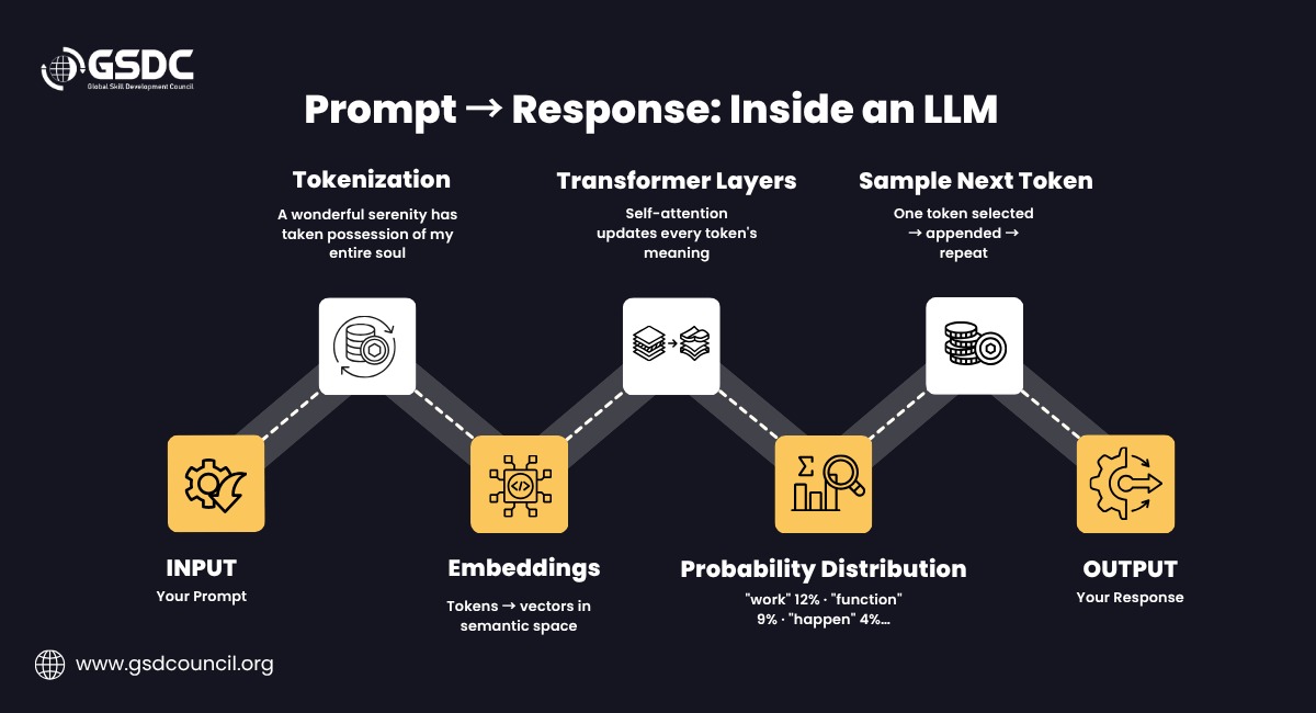 Putting It All Together: The Flow from Prompt to Response