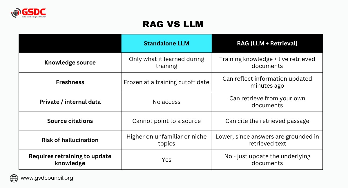 RAG vs LLM: What's Actually the Difference?