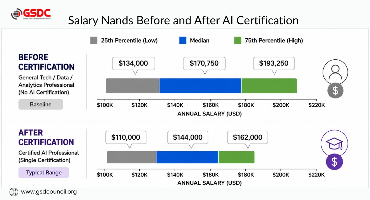 salary-nands-before-and-after-ai-certification