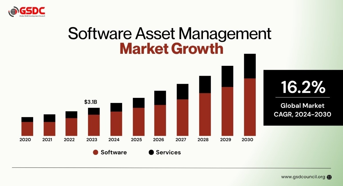 Software Asset Management Market Growth