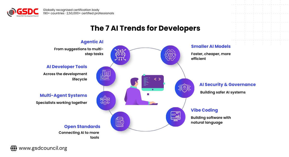 the-7-ai-trends-for-dreveloper