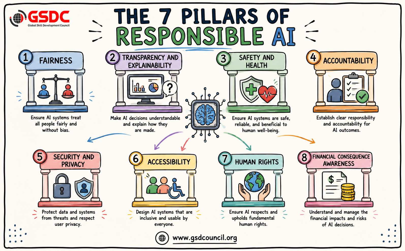 the-7-pillars-of-responsible-ai