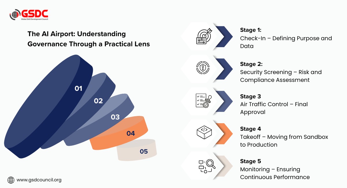 the-ai-airport-understanding-governance-through-a-practical-lens