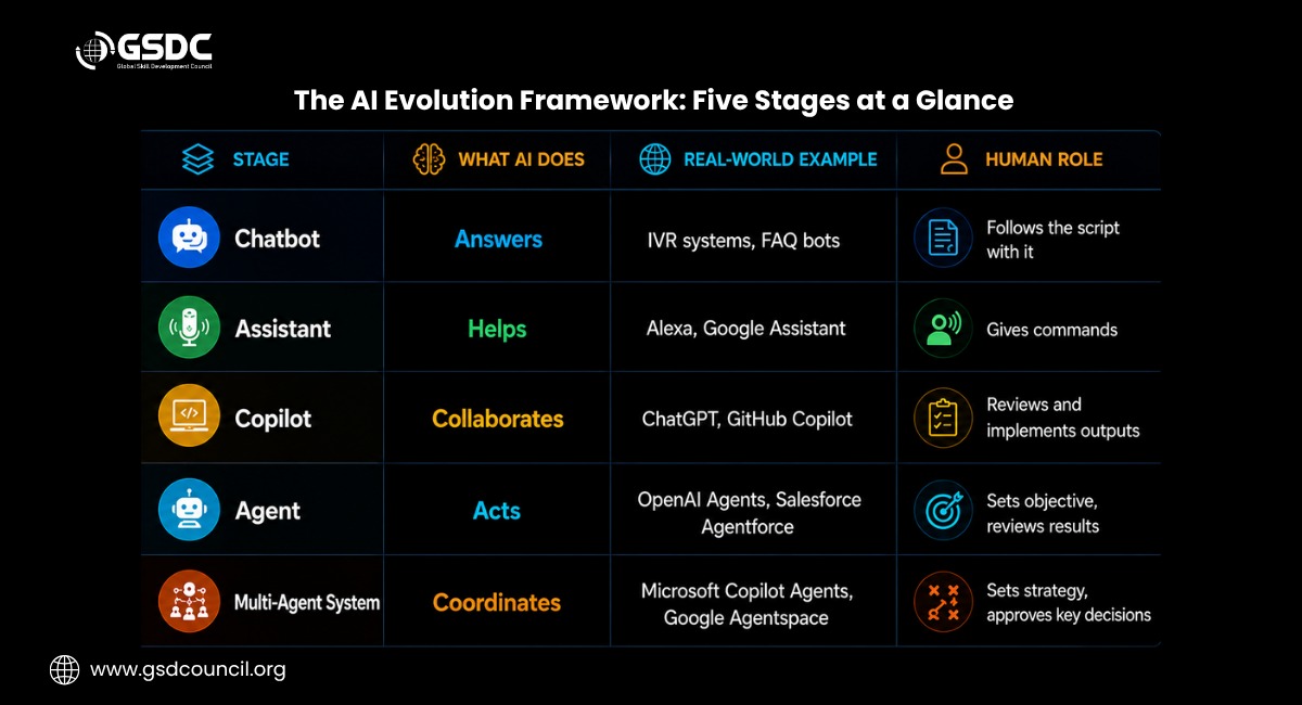 The AI Evolution Framework: Five Stages at a Glance