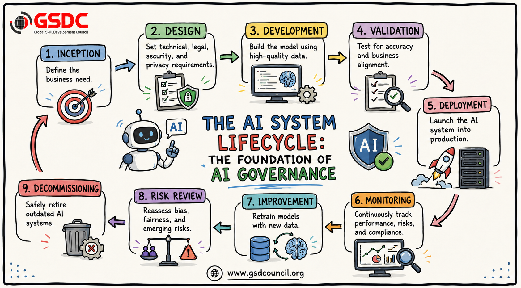 the-ai-system-lifecycle-the-foundation-of-ai-governance