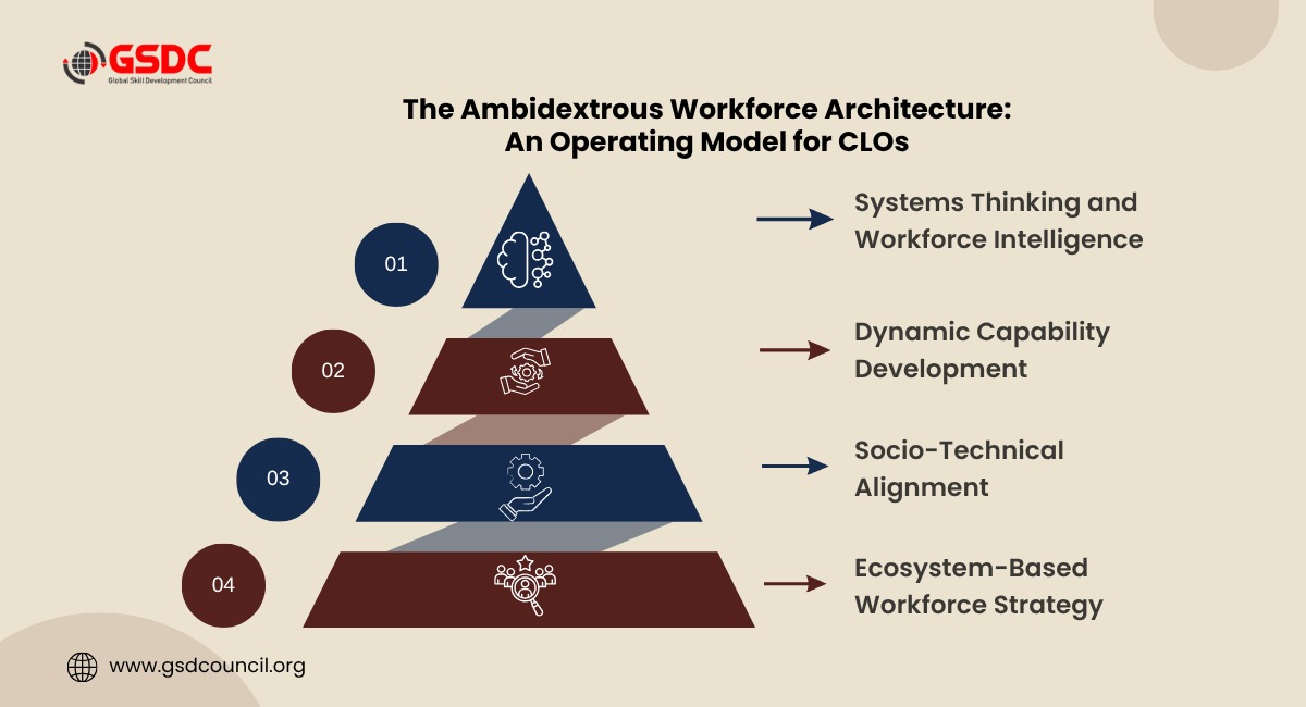 The Ambidextrous Workforce Architecture: An Operating Model for CLOs