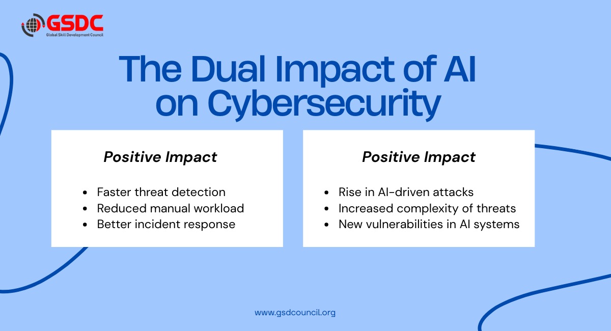 The Dual Impact of AI on Cybersecurity