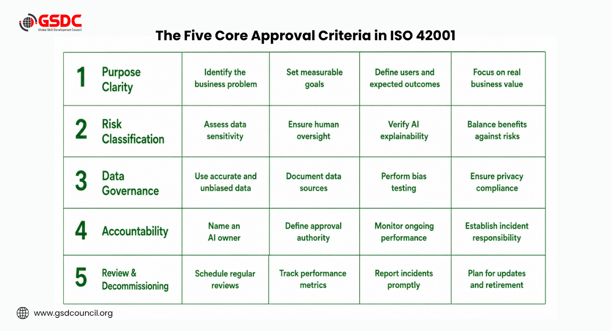 the-five-core-approval-criteria-in-iso-42001