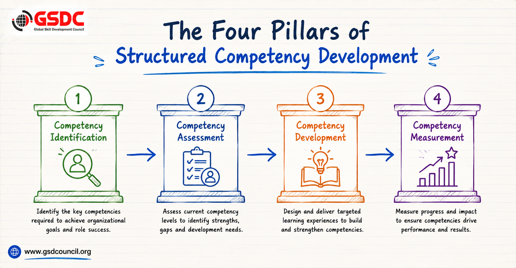 the-four-pillars-of-structured-competency-development