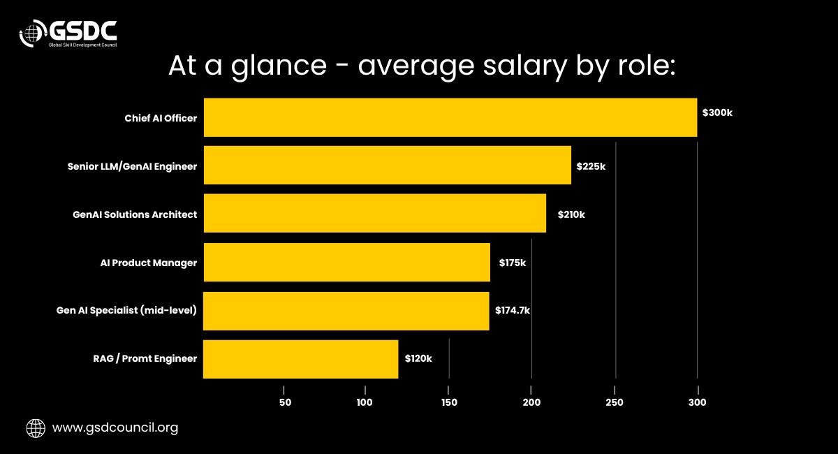 The highest paying Generative AI Jobs in 2026, Ranked