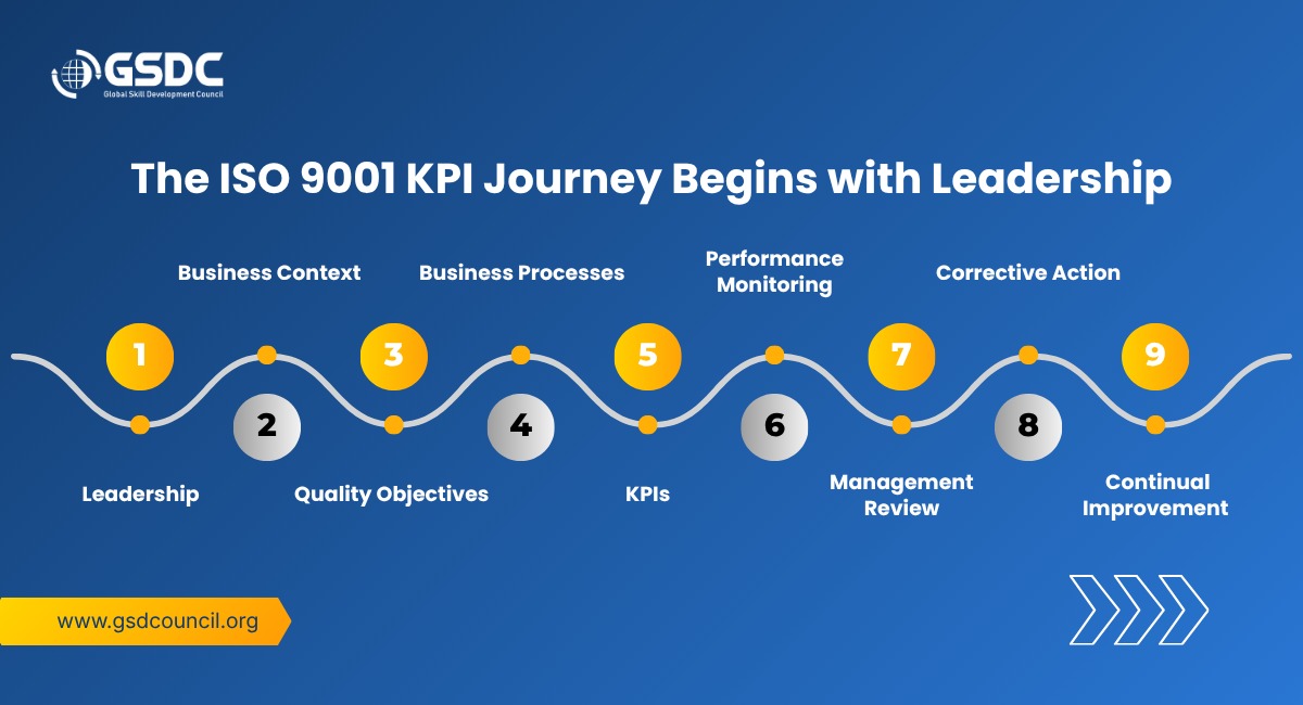 The ISO 9001 KPI Journey Begins with Leadership