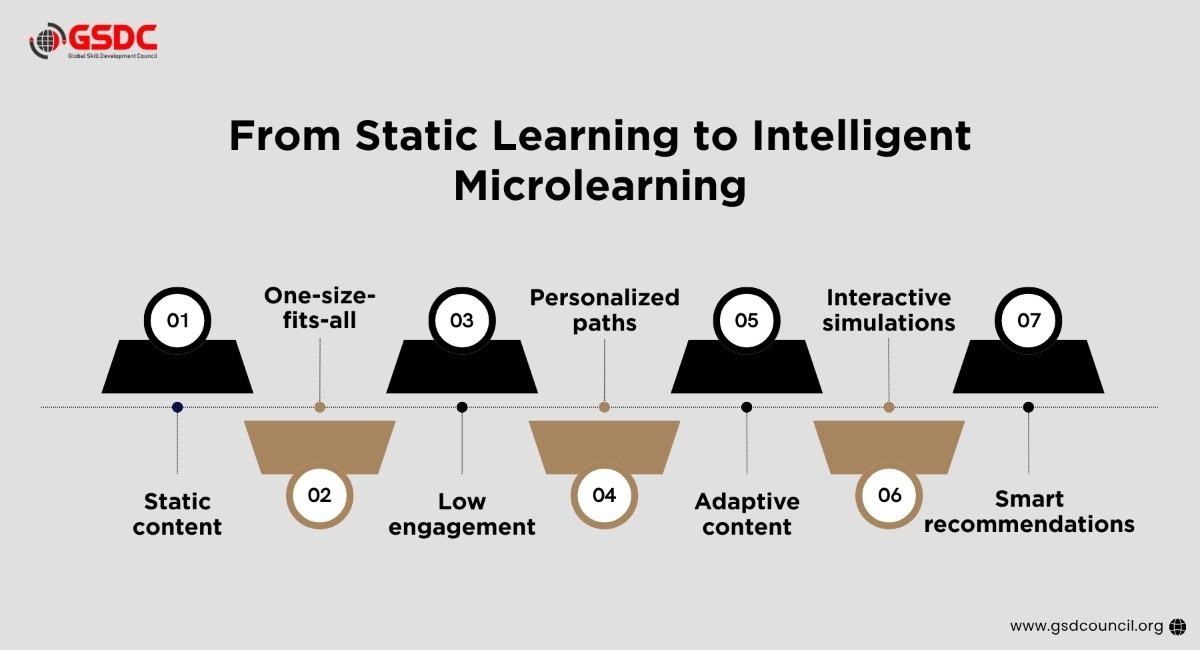 The Role of AI in Personalizing Microlearning
