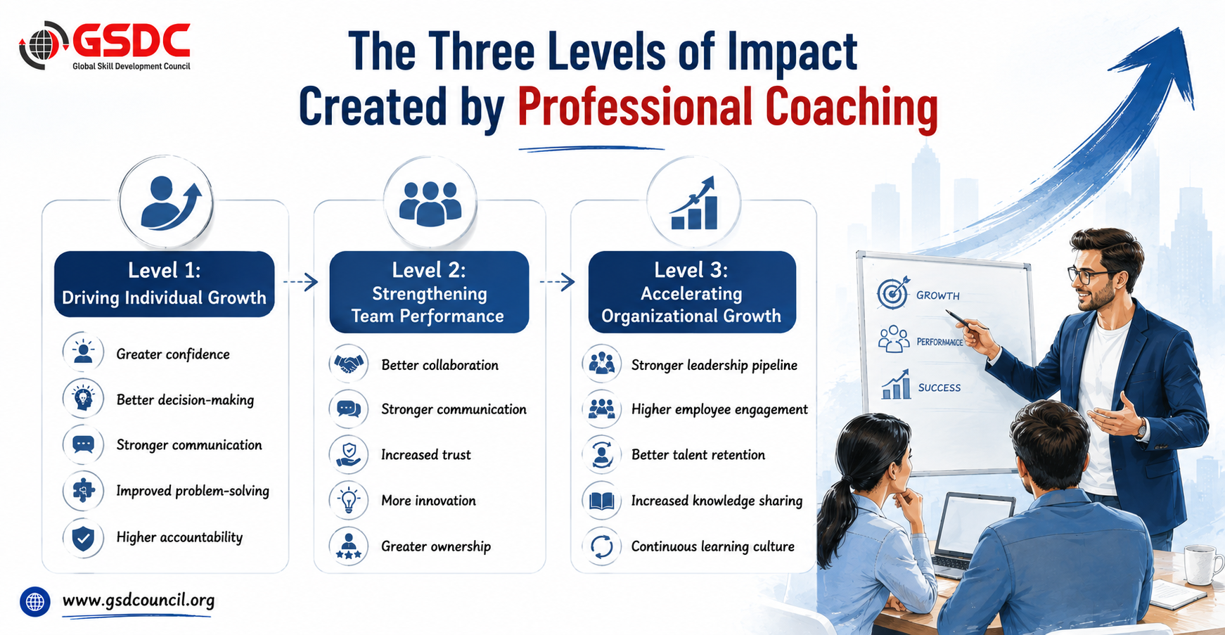 The Three Levels of Impact Created by Professional Coaching