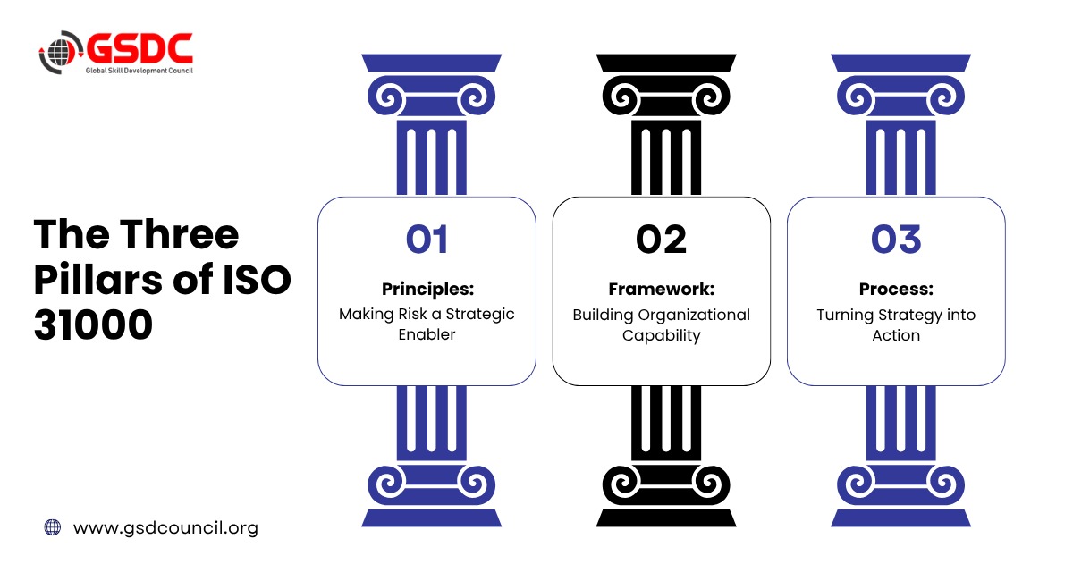 The Three Pillars of ISO 31000