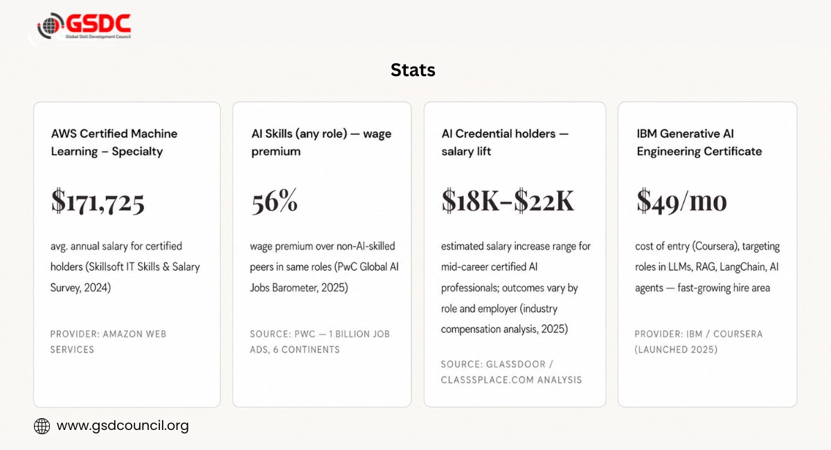 Top generative AI certifications with verified salary data