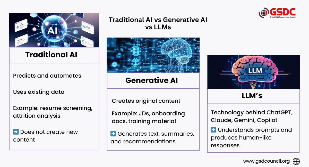 Traditional AI vs Generative AI vs LLMs