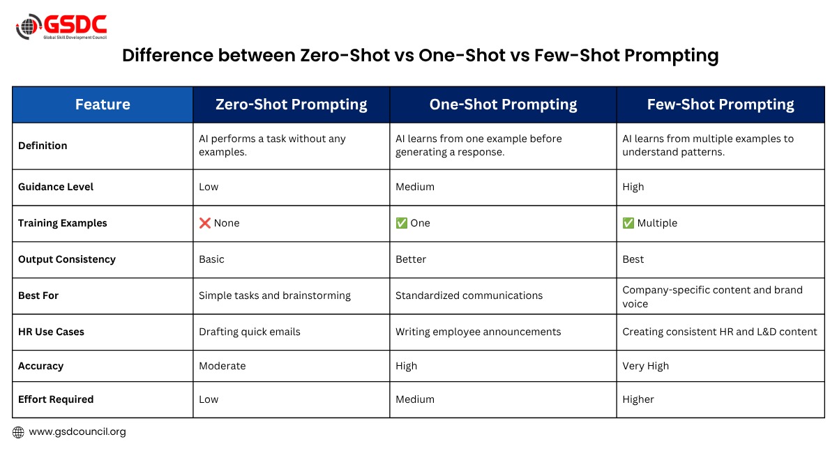 Understanding AI Prompting