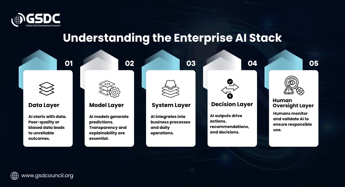 Understanding the Enterprise AI Stack