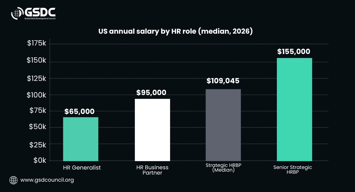 US annual salary by HR role (median, 2026)