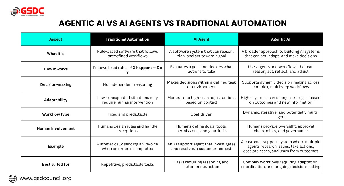 What Are Agentic AI Frameworks?