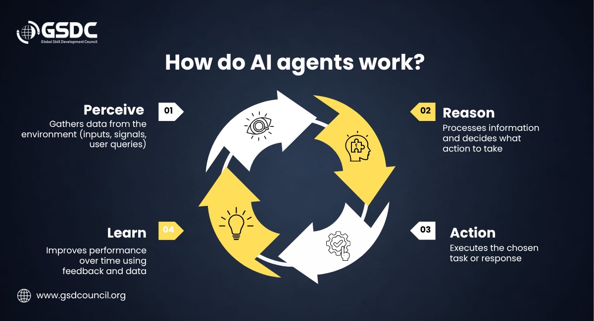 What Are AI Agents?