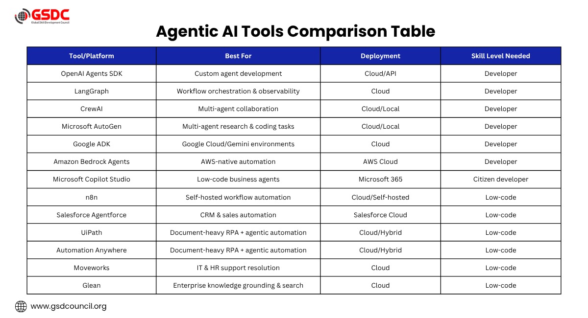 https://www.gsdcouncil.org/agentic-ai-foundation-certification