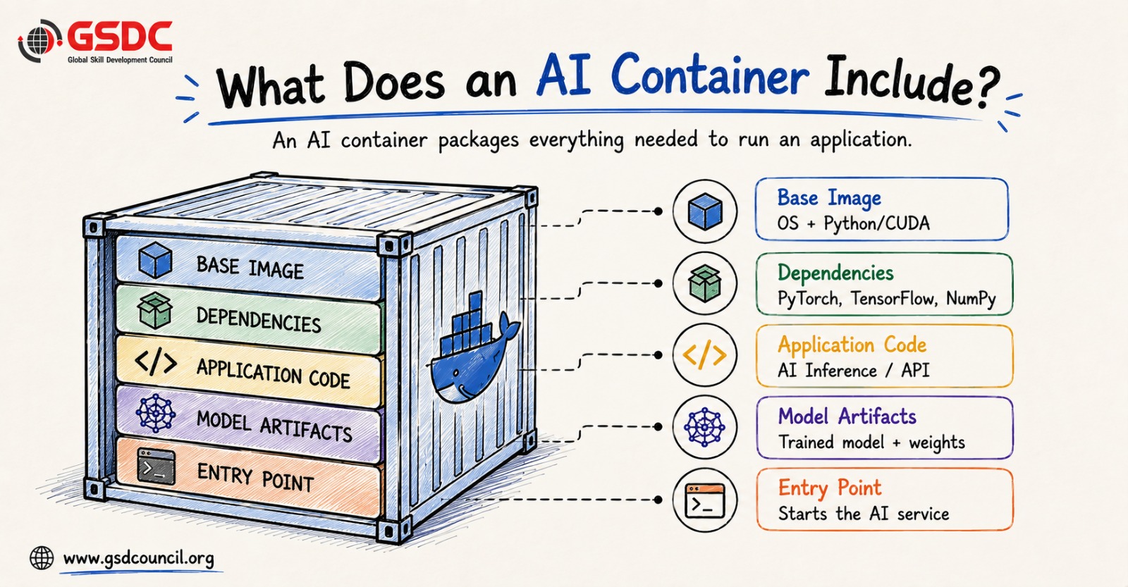 what-does-an-ai-container-actually-include