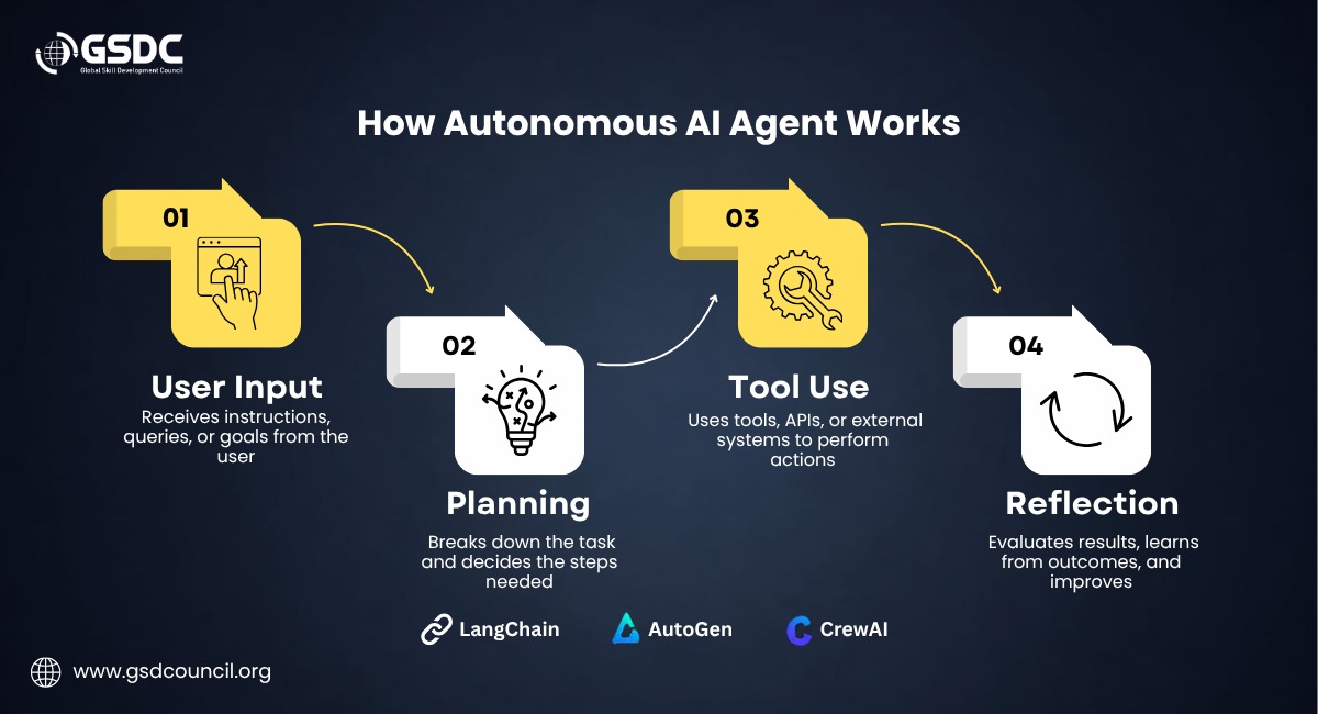 What Is Agentic AI?