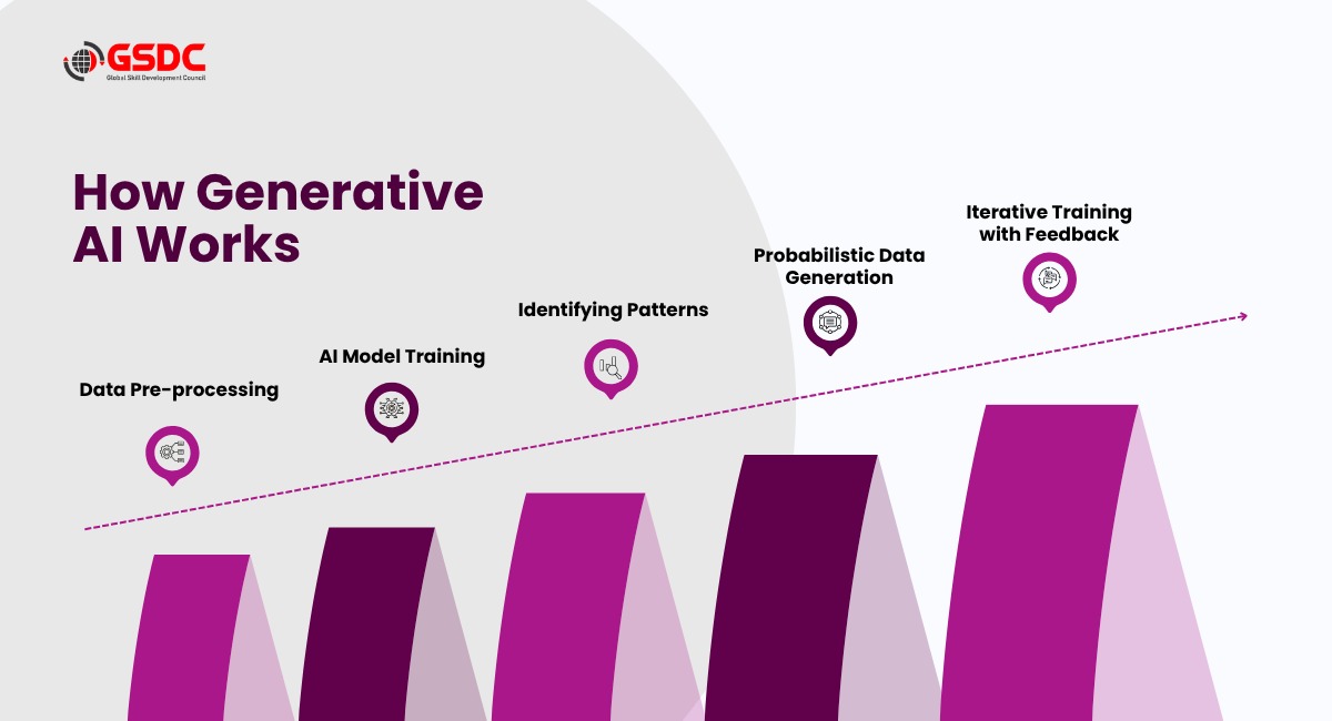 What Is Generative AI and How Does It Work?