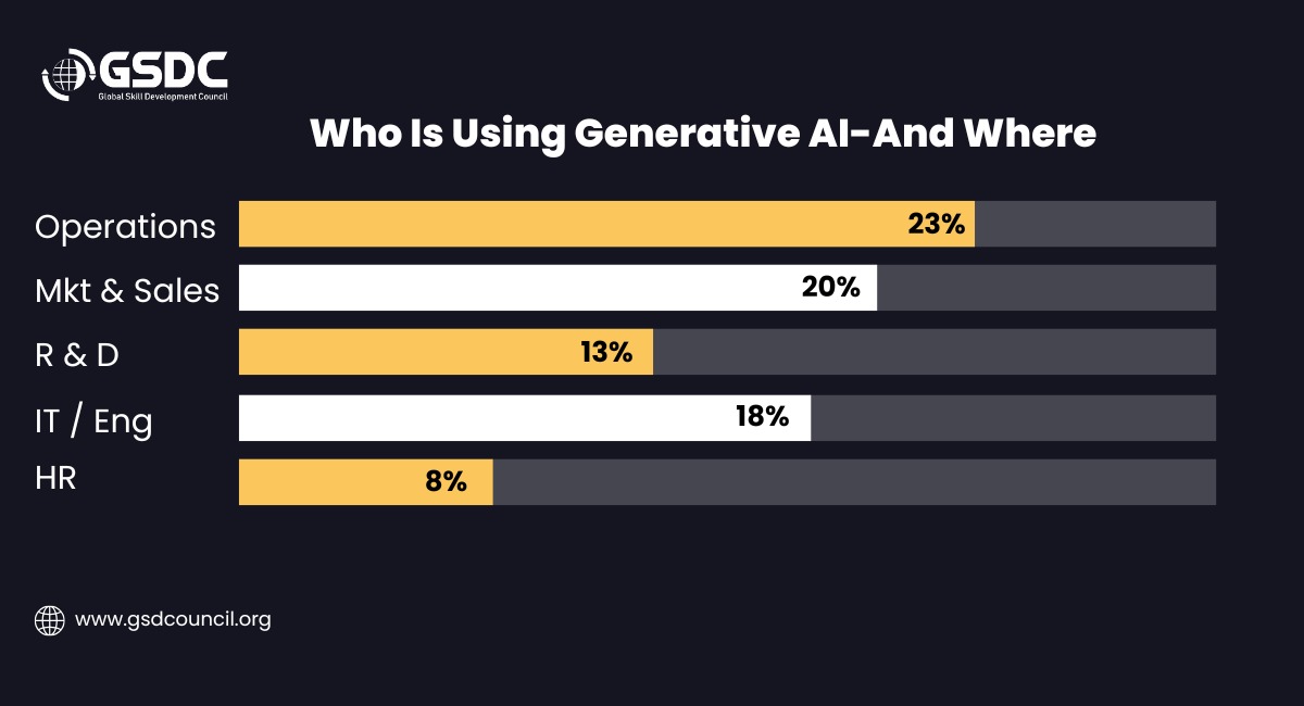 Who Is Using Generative AI-And Where