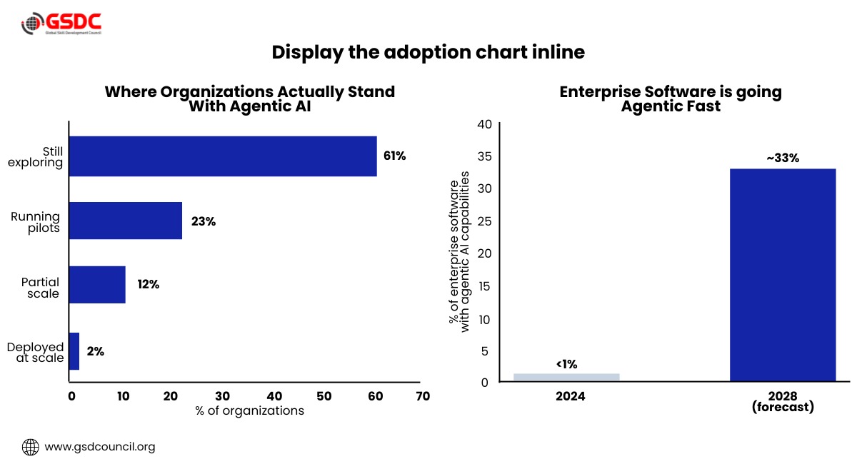 Why Agentic AI Adoption Is Accelerating in 2026