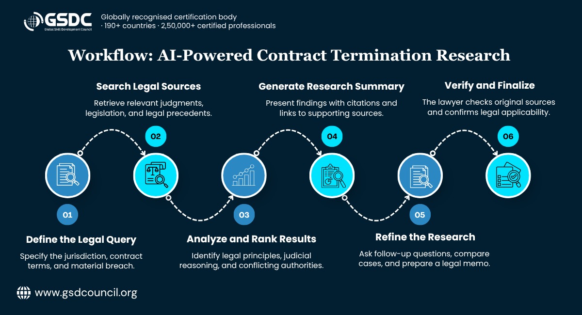 AI-Powered Contract Termination Research